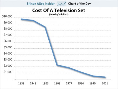 Cost of TV graph over time